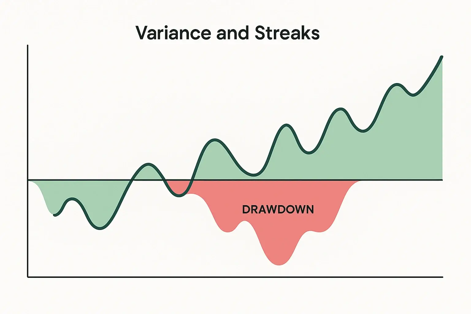 Gráfico de varianza mostrando rachas positivas y negativas en gestión de bankroll